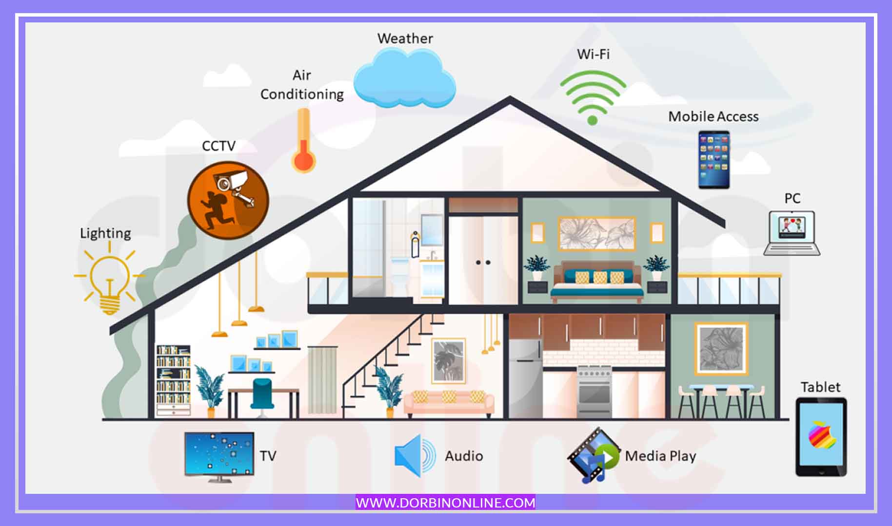 سیستم خانه هوشمند چیست ؟