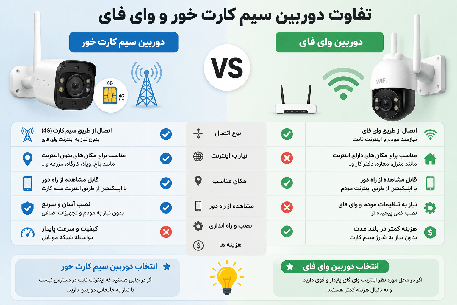 تفاوت دوربین سیم کارت خور و وای فای